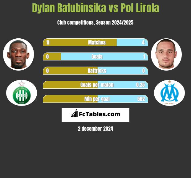 Dylan Batubinsika vs Pol Lirola h2h player stats