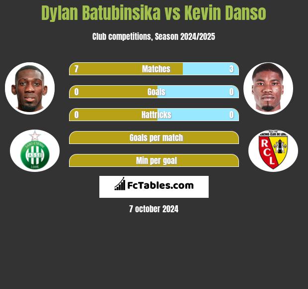 Dylan Batubinsika vs Kevin Danso h2h player stats