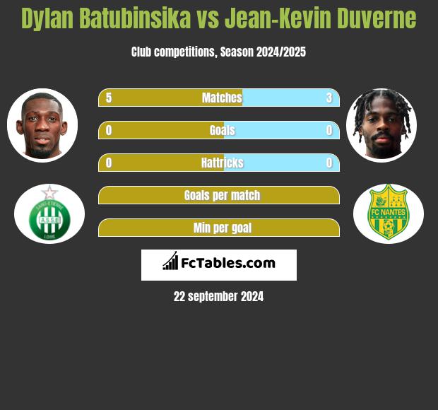 Dylan Batubinsika vs Jean-Kevin Duverne h2h player stats