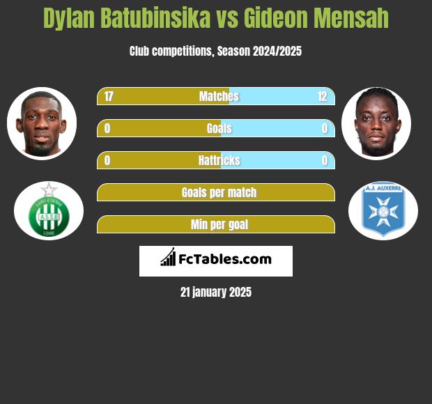 Dylan Batubinsika vs Gideon Mensah h2h player stats