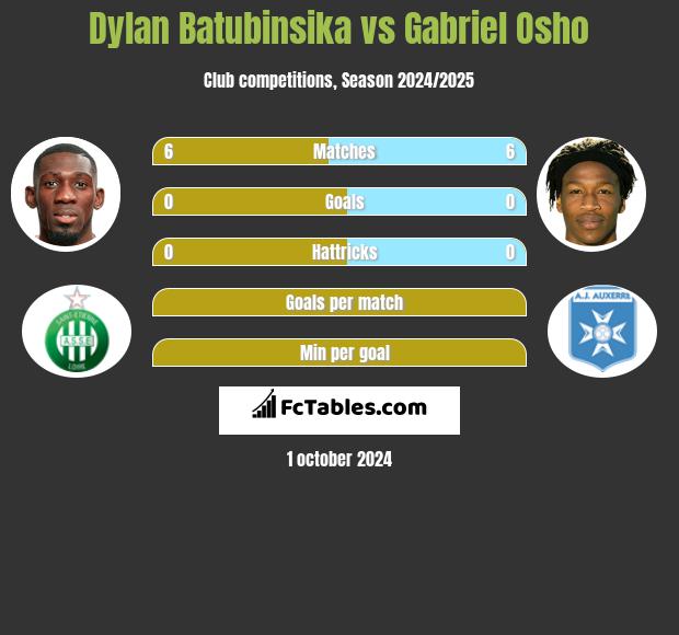 Dylan Batubinsika vs Gabriel Osho h2h player stats