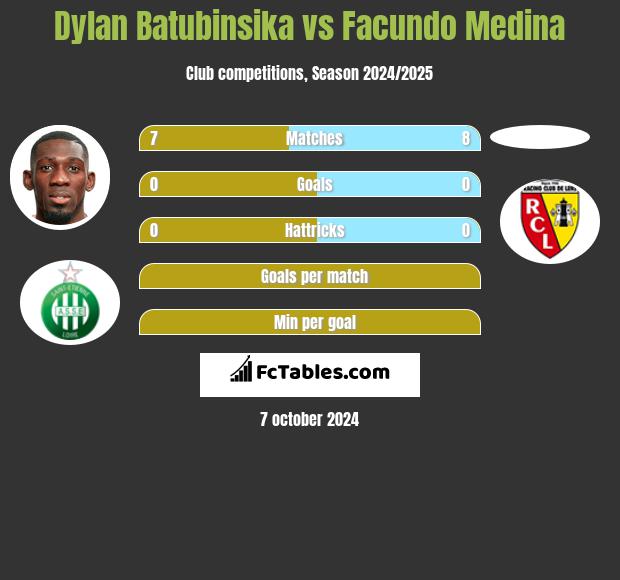 Dylan Batubinsika vs Facundo Medina h2h player stats