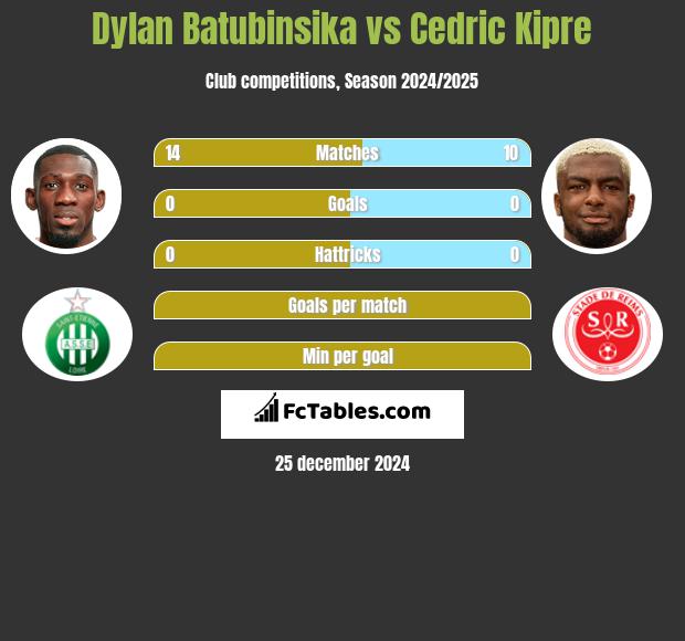 Dylan Batubinsika vs Cedric Kipre h2h player stats