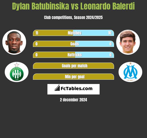 Dylan Batubinsika vs Leonardo Balerdi h2h player stats