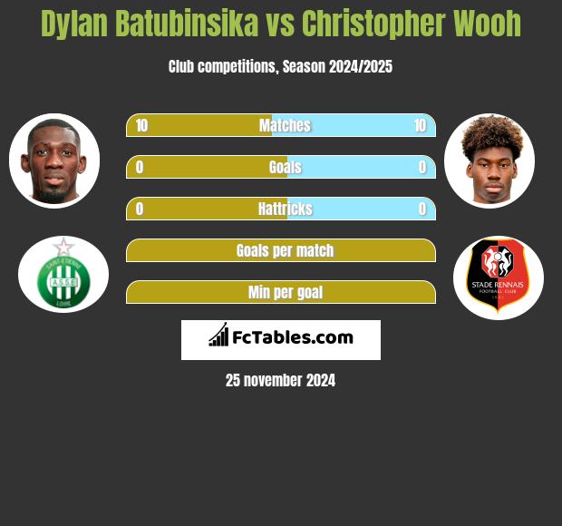 Dylan Batubinsika vs Christopher Wooh h2h player stats