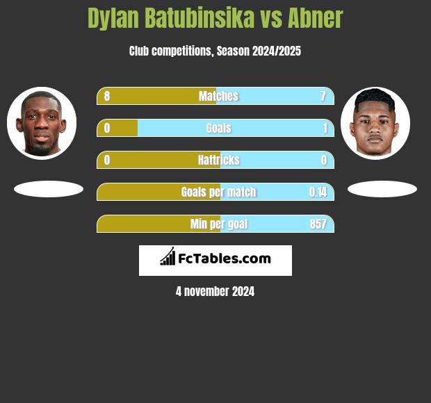 Dylan Batubinsika vs Abner h2h player stats