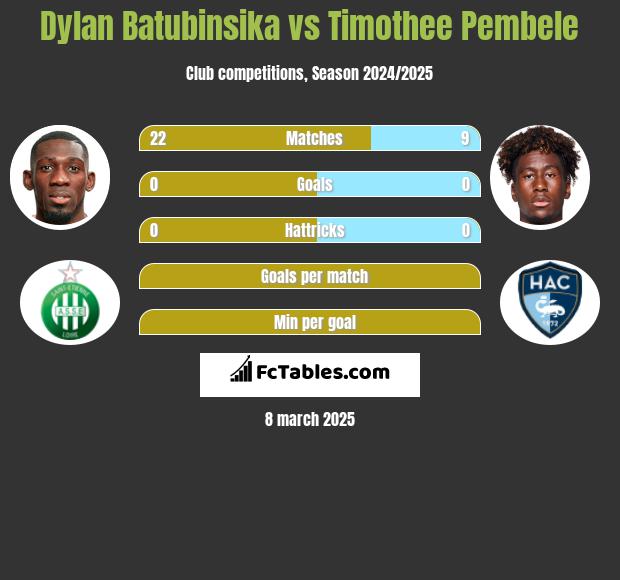 Dylan Batubinsika vs Timothee Pembele h2h player stats