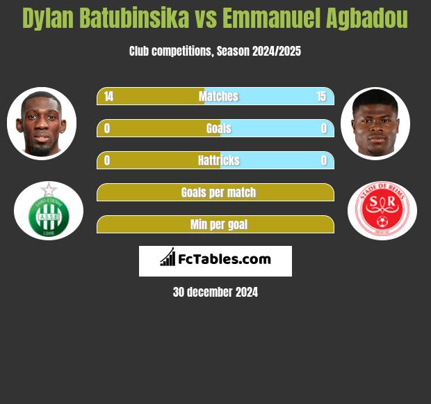 Dylan Batubinsika vs Emmanuel Agbadou h2h player stats