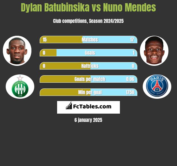 Dylan Batubinsika vs Nuno Mendes h2h player stats