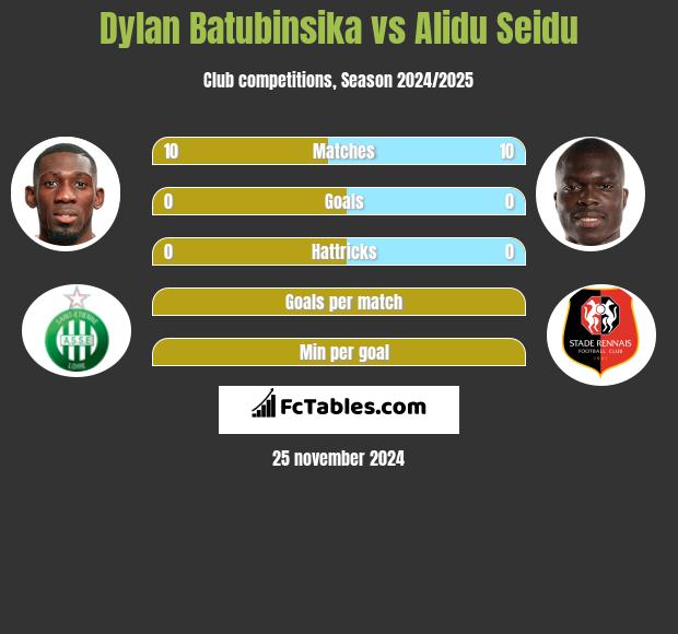 Dylan Batubinsika vs Alidu Seidu h2h player stats