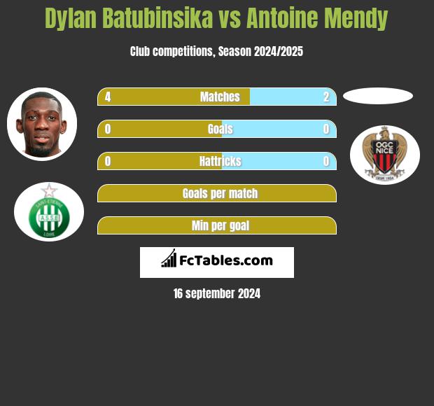 Dylan Batubinsika vs Antoine Mendy h2h player stats