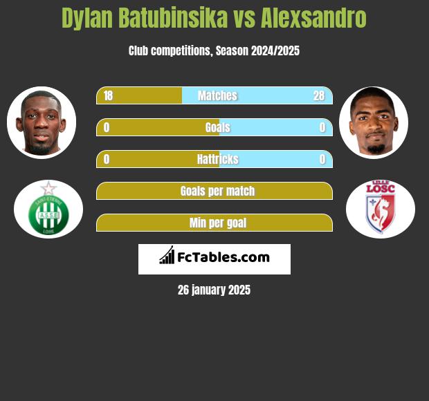 Dylan Batubinsika vs Alexsandro h2h player stats