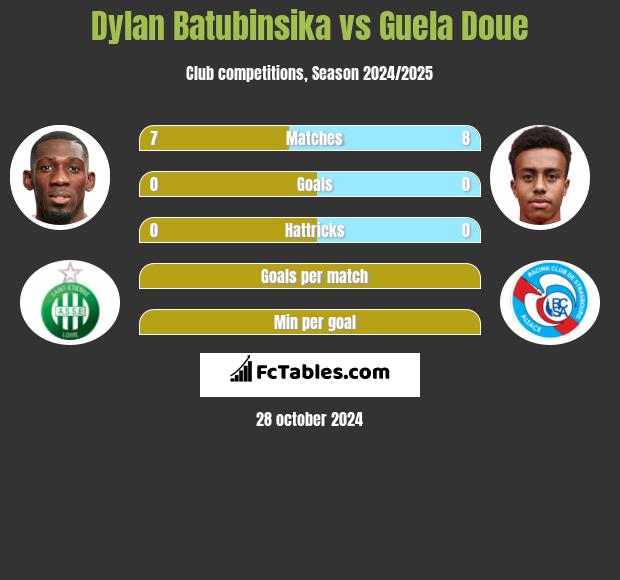 Dylan Batubinsika vs Guela Doue h2h player stats