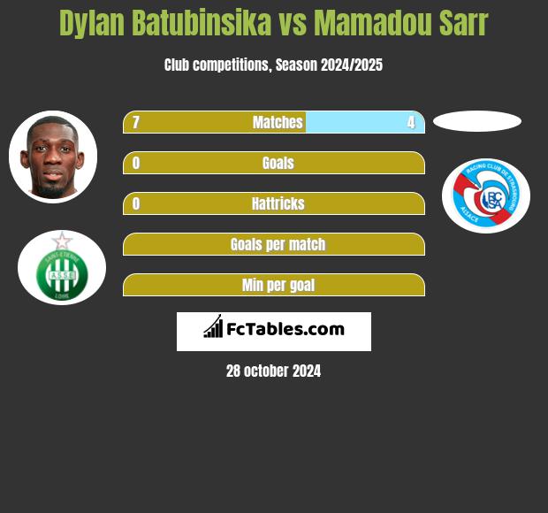 Dylan Batubinsika vs Mamadou Sarr h2h player stats