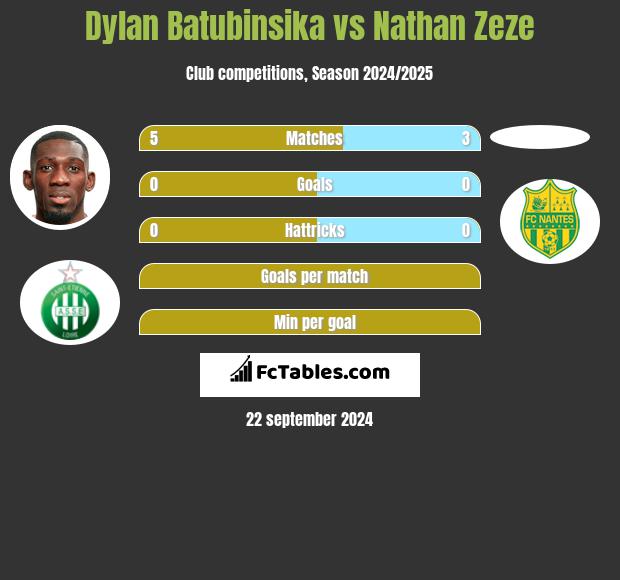 Dylan Batubinsika vs Nathan Zeze h2h player stats