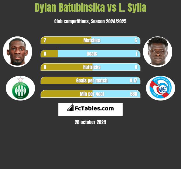 Dylan Batubinsika vs L. Sylla h2h player stats