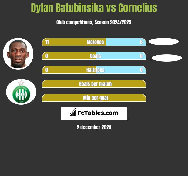 Dylan Batubinsika vs Cornelius h2h player stats