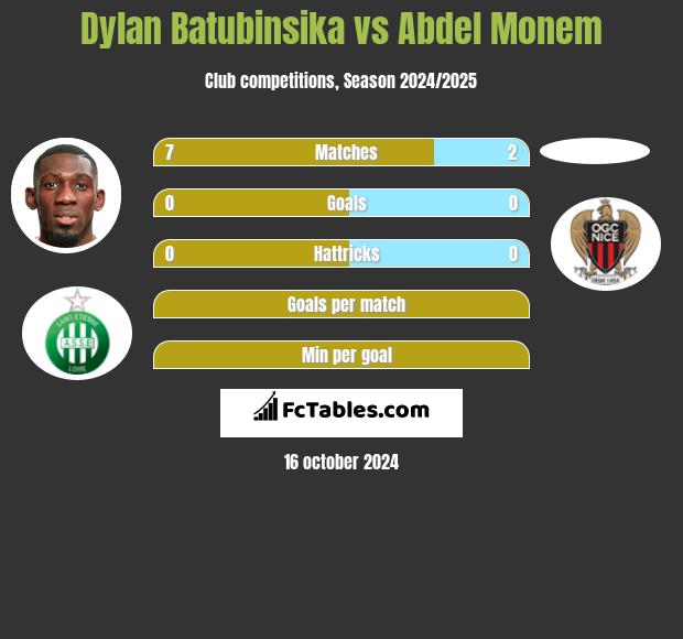 Dylan Batubinsika vs Abdel Monem h2h player stats