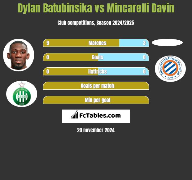 Dylan Batubinsika vs Mincarelli Davin h2h player stats