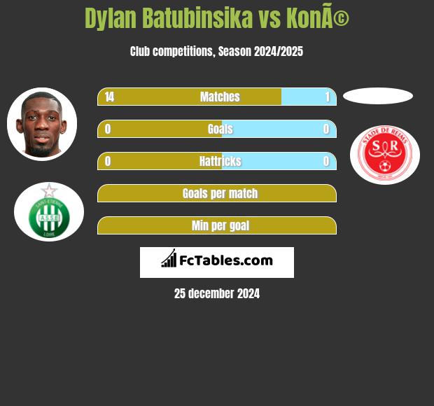 Dylan Batubinsika vs KonÃ© h2h player stats