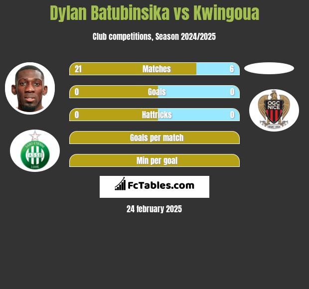 Dylan Batubinsika vs Kwingoua h2h player stats