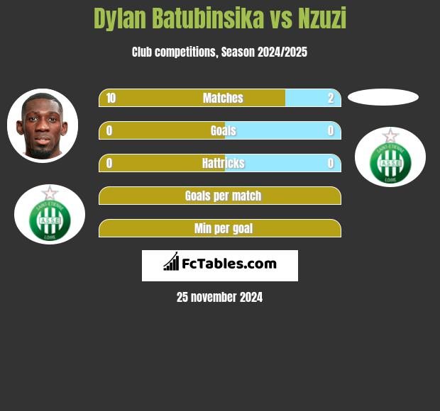 Dylan Batubinsika vs Nzuzi h2h player stats