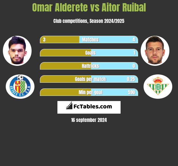 Omar Alderete vs Aitor Ruibal h2h player stats