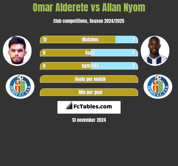 Omar Alderete vs Allan Nyom h2h player stats