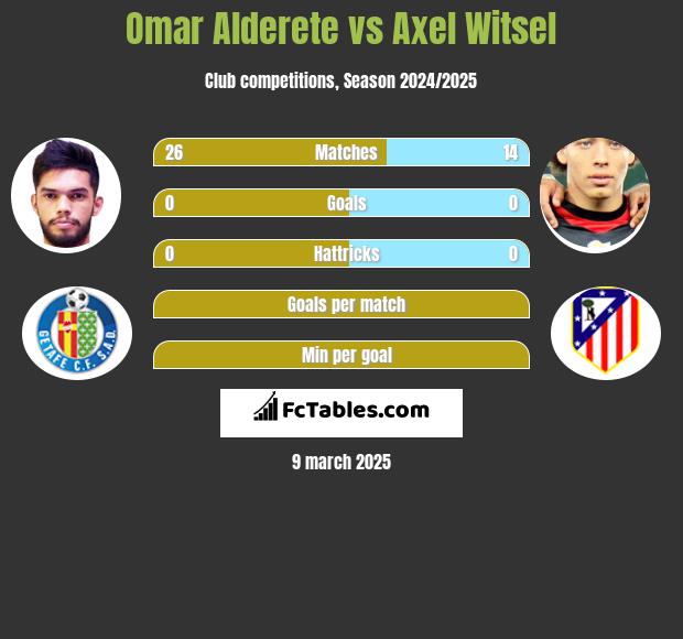 Omar Alderete vs Axel Witsel h2h player stats