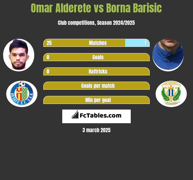 Omar Alderete vs Borna Barisic h2h player stats