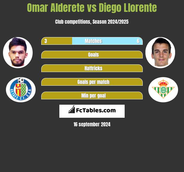 Omar Alderete vs Diego Llorente h2h player stats