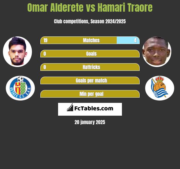 Omar Alderete vs Hamari Traore h2h player stats