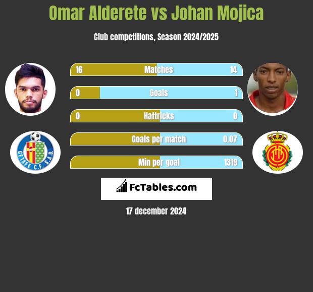 Omar Alderete vs Johan Mojica h2h player stats