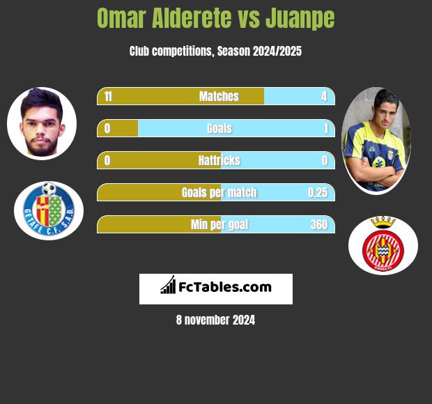 Omar Alderete vs Juanpe h2h player stats