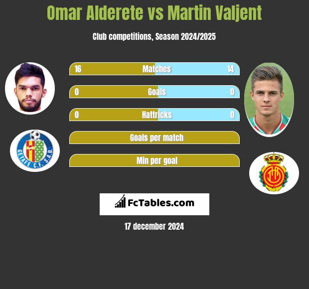 Omar Alderete vs Martin Valjent h2h player stats