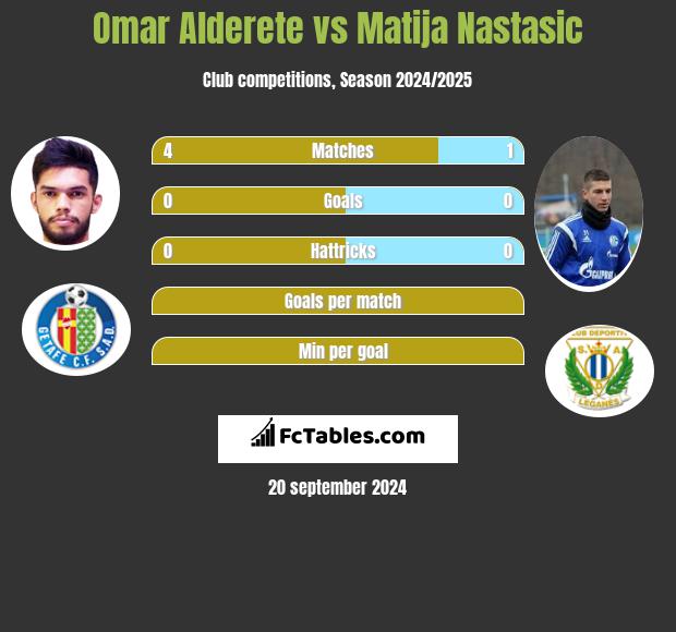 Omar Alderete vs Matija Nastasic h2h player stats