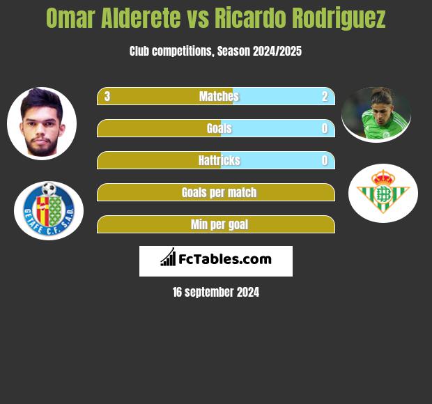 Omar Alderete vs Ricardo Rodriguez h2h player stats