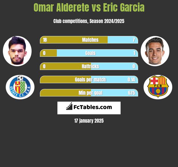 Omar Alderete vs Eric Garcia h2h player stats