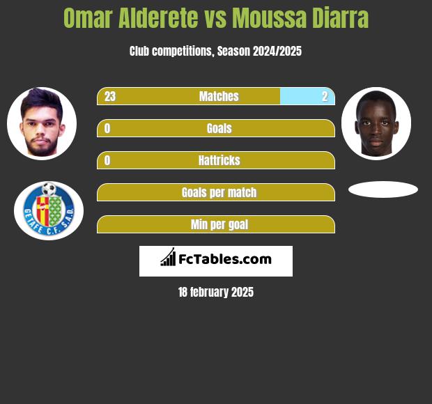 Omar Alderete vs Moussa Diarra h2h player stats