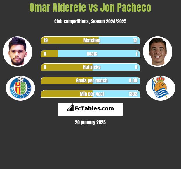 Omar Alderete vs Jon Pacheco h2h player stats