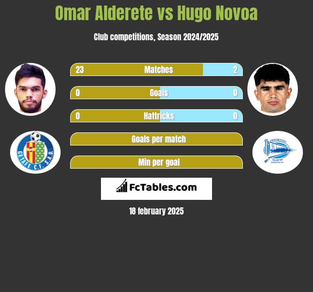 Omar Alderete vs Hugo Novoa h2h player stats