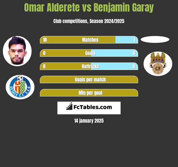 Omar Alderete vs Benjamin Garay h2h player stats