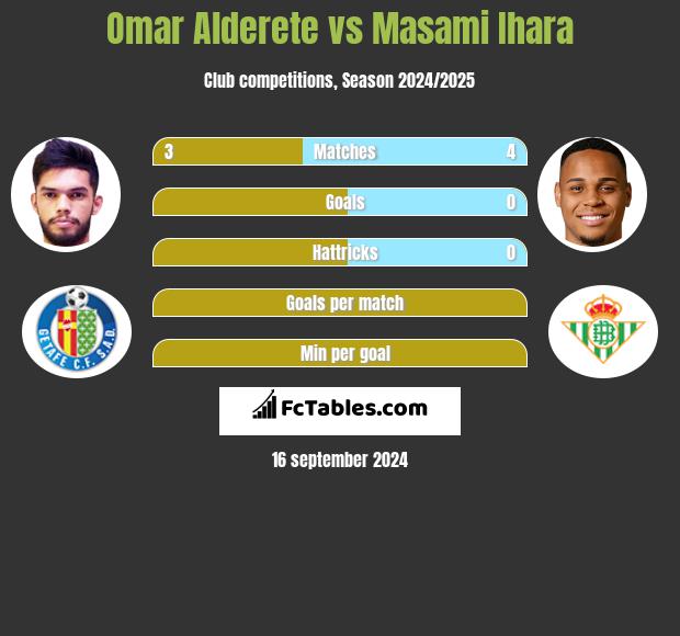 Omar Alderete vs Masami Ihara h2h player stats