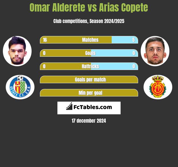 Omar Alderete vs Arias Copete h2h player stats