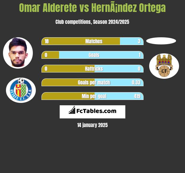 Omar Alderete vs HernÃ¡ndez Ortega h2h player stats