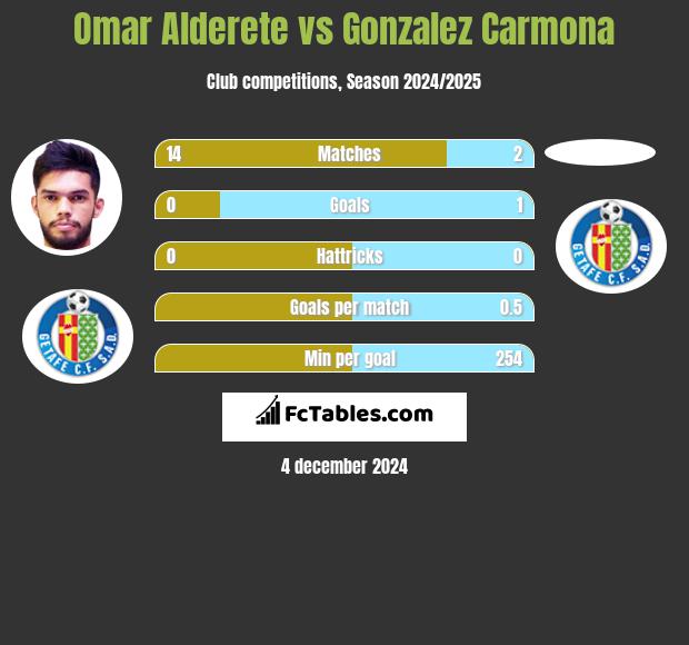 Omar Alderete vs Gonzalez Carmona h2h player stats