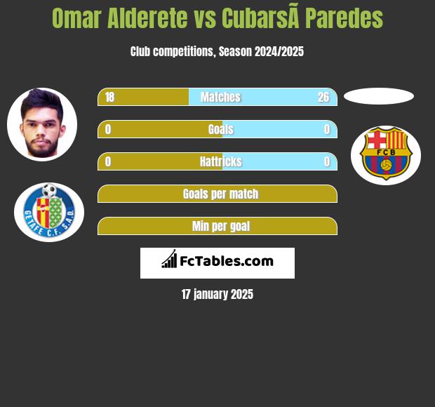 Omar Alderete vs CubarsÃ­ Paredes h2h player stats