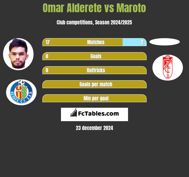 Omar Alderete vs Maroto h2h player stats