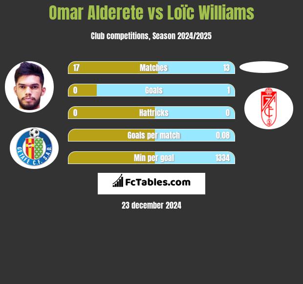 Omar Alderete vs Loïc Williams h2h player stats