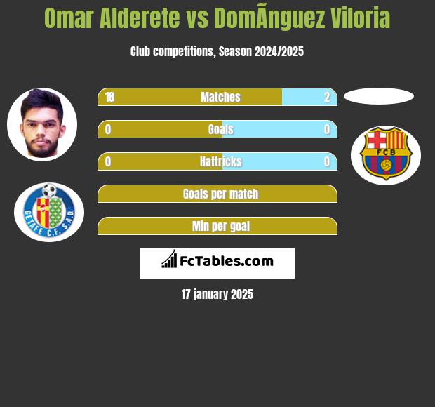 Omar Alderete vs DomÃ­nguez Viloria h2h player stats